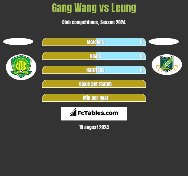 Gang Wang vs Leung h2h player stats