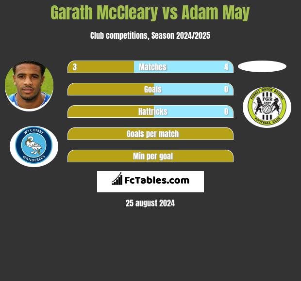 Garath McCleary vs Adam May h2h player stats