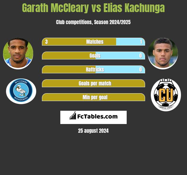 Garath McCleary vs Elias Kachunga h2h player stats