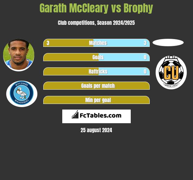 Garath McCleary vs Brophy h2h player stats