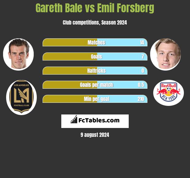 Gareth Bale vs Emil Forsberg h2h player stats