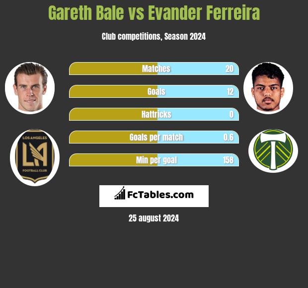 Gareth Bale vs Evander Ferreira h2h player stats