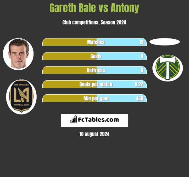 Gareth Bale vs Antony h2h player stats