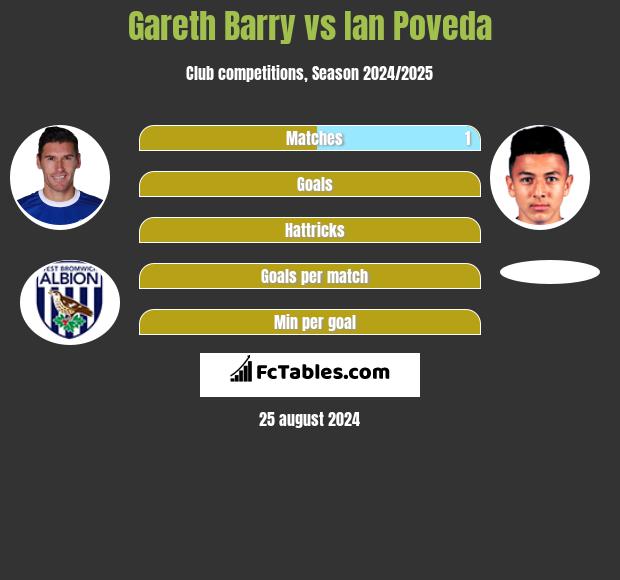 Gareth Barry vs Ian Poveda h2h player stats