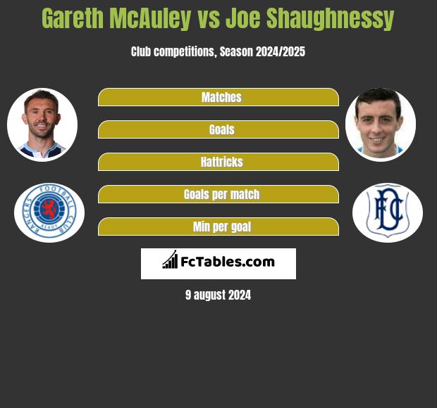 Gareth McAuley vs Joe Shaughnessy h2h player stats