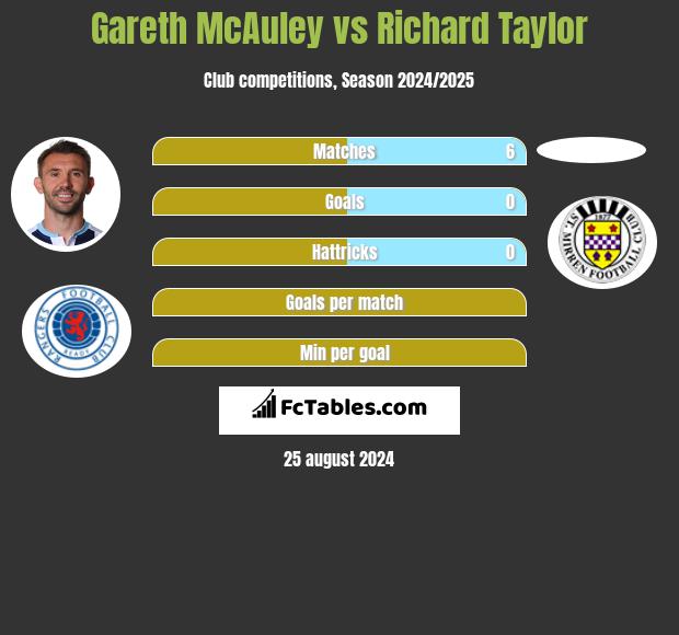 Gareth McAuley vs Richard Taylor h2h player stats