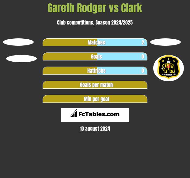 Gareth Rodger vs Clark h2h player stats