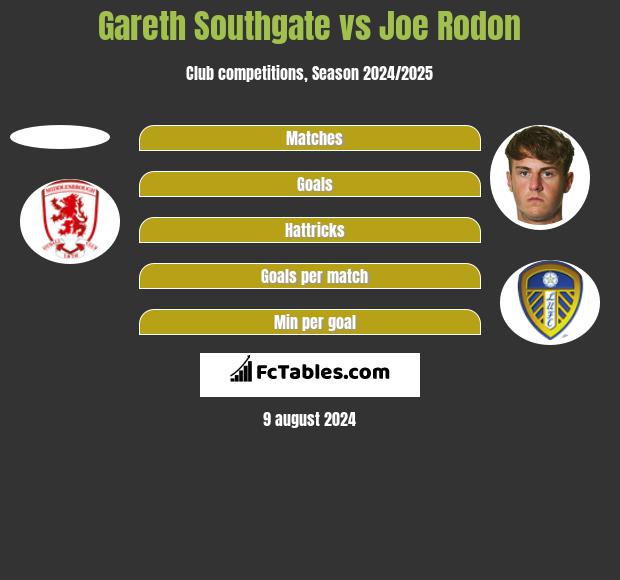 Gareth Southgate vs Joe Rodon h2h player stats