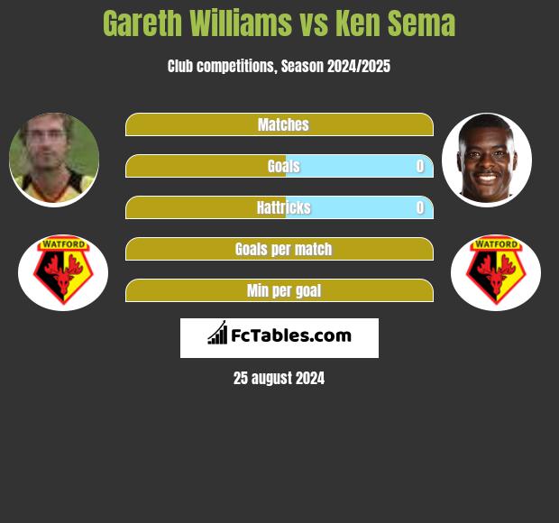 Gareth Williams vs Ken Sema h2h player stats