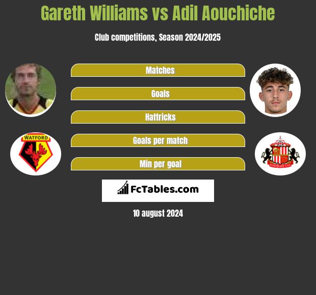 Gareth Williams vs Adil Aouchiche h2h player stats