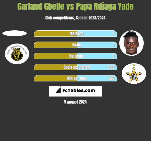 Garland Gbelle vs Papa Ndiaga Yade h2h player stats