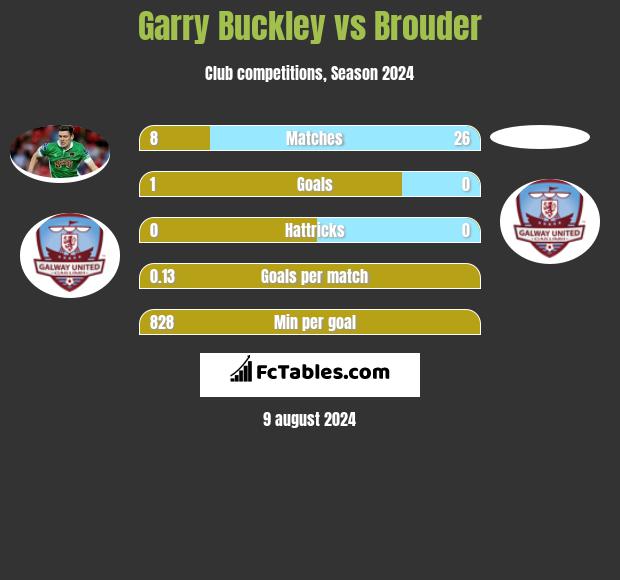 Garry Buckley vs Brouder h2h player stats