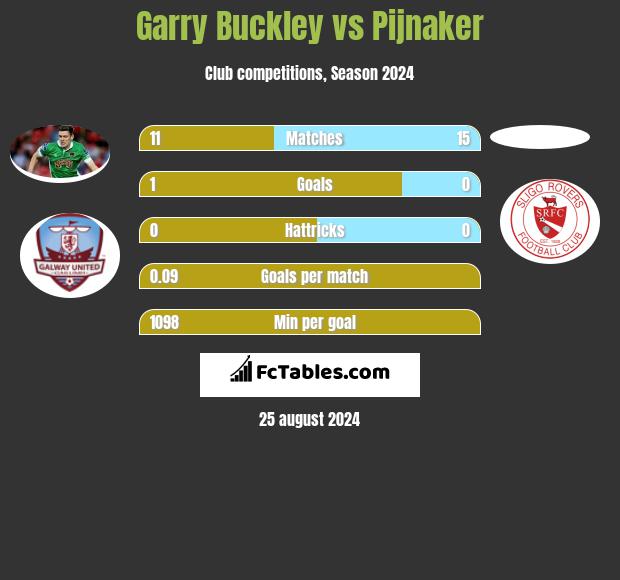 Garry Buckley vs Pijnaker h2h player stats