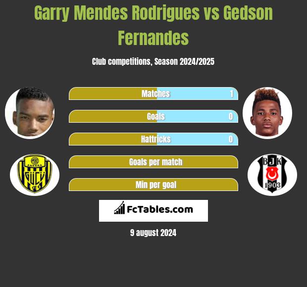 Garry Mendes Rodrigues vs Gedson Fernandes h2h player stats