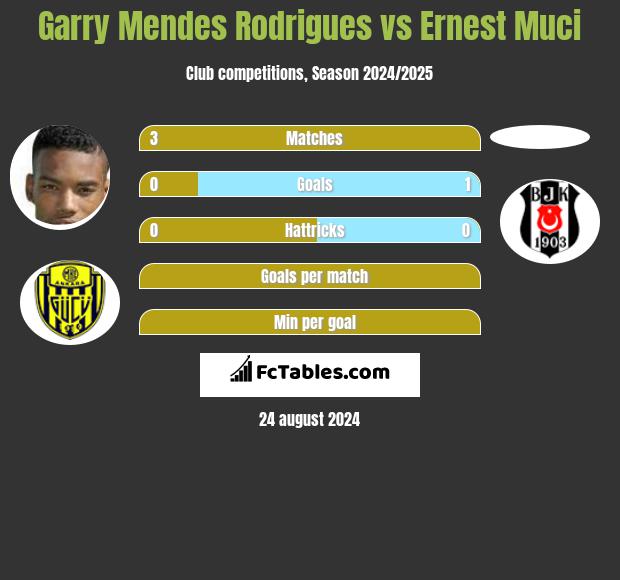 Garry Mendes Rodrigues vs Ernest Muci h2h player stats