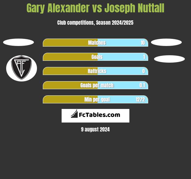 Gary Alexander vs Joseph Nuttall h2h player stats