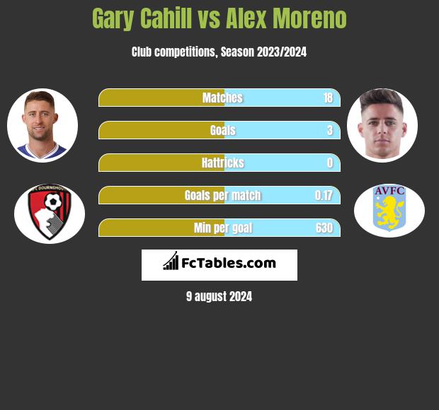 Gary Cahill vs Alex Moreno h2h player stats