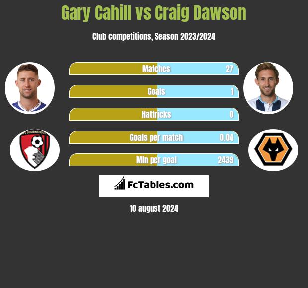 Gary Cahill vs Craig Dawson h2h player stats