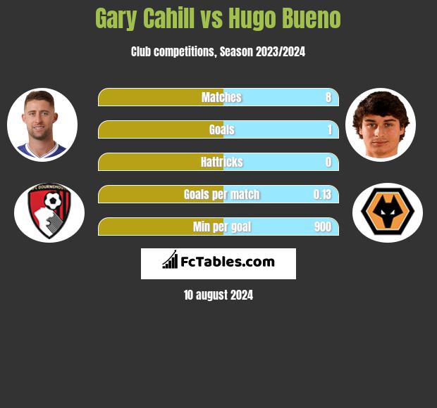 Gary Cahill vs Hugo Bueno h2h player stats