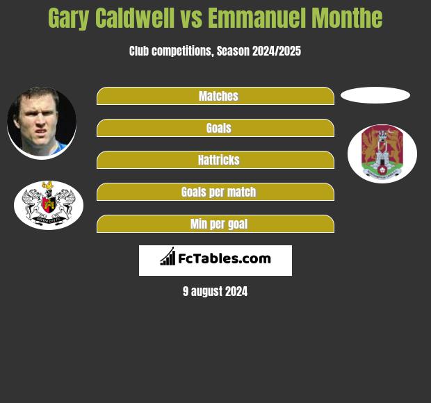 Gary Caldwell vs Emmanuel Monthe h2h player stats