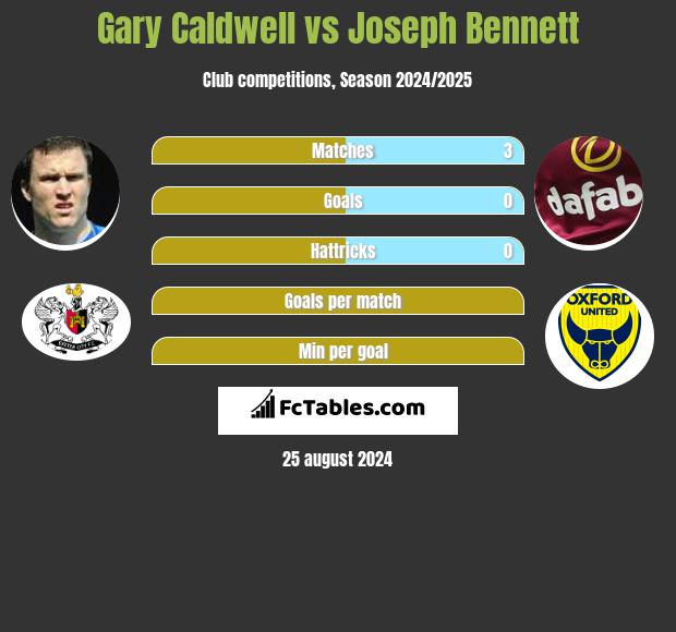 Gary Caldwell vs Joseph Bennett h2h player stats