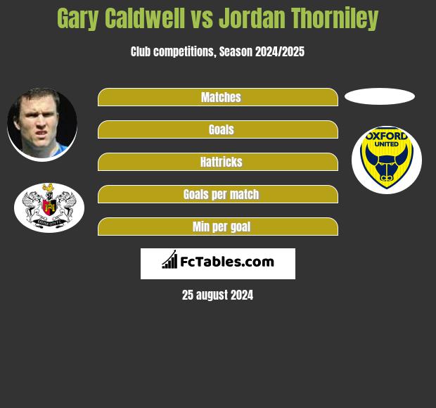 Gary Caldwell vs Jordan Thorniley h2h player stats