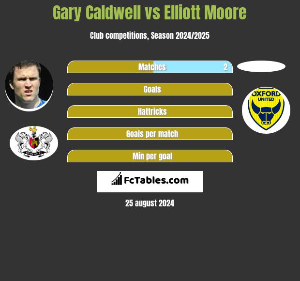 Gary Caldwell vs Elliott Moore h2h player stats