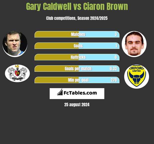 Gary Caldwell vs Ciaron Brown h2h player stats