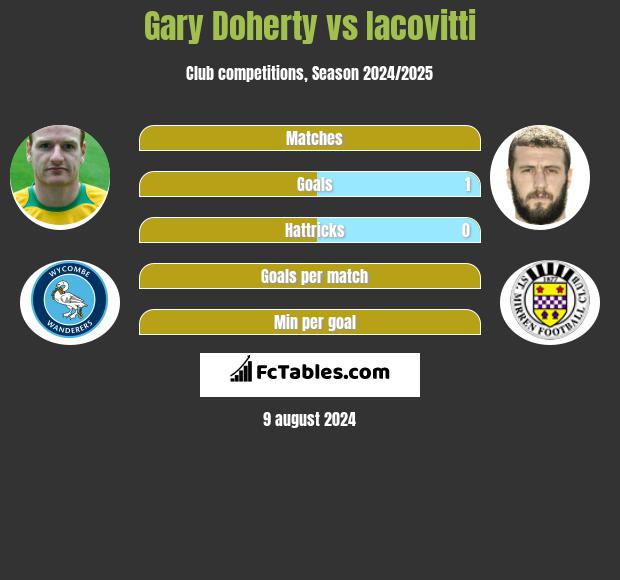 Gary Doherty vs Iacovitti h2h player stats