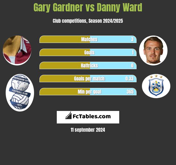 Gary Gardner vs Danny Ward h2h player stats