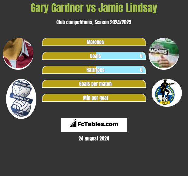 Gary Gardner vs Jamie Lindsay h2h player stats