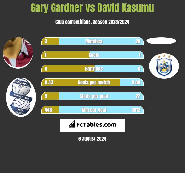 Gary Gardner vs David Kasumu h2h player stats