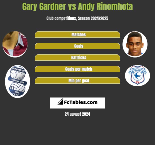 Gary Gardner vs Andy Rinomhota h2h player stats