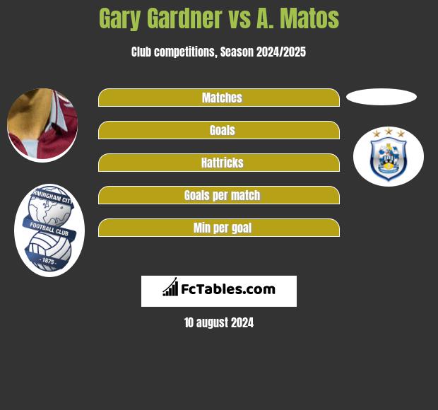 Gary Gardner vs A. Matos h2h player stats