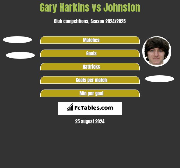 Gary Harkins vs Johnston h2h player stats