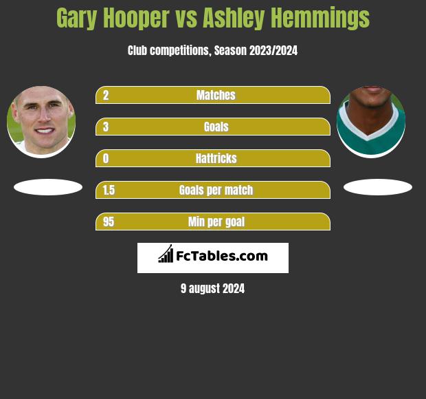 Gary Hooper vs Ashley Hemmings h2h player stats