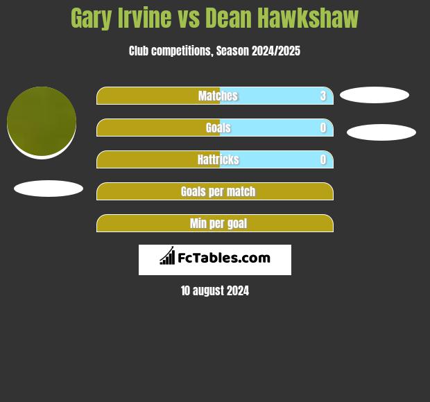 Gary Irvine vs Dean Hawkshaw h2h player stats