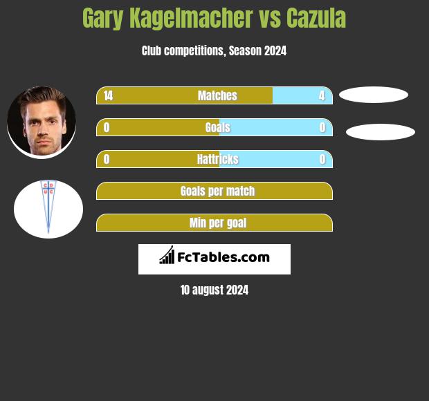 Gary Kagelmacher vs Cazula h2h player stats