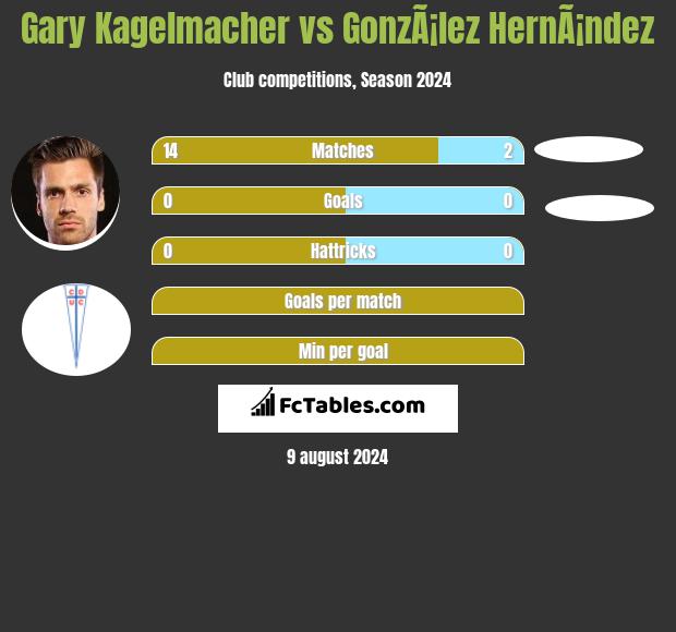 Gary Kagelmacher vs GonzÃ¡lez HernÃ¡ndez h2h player stats