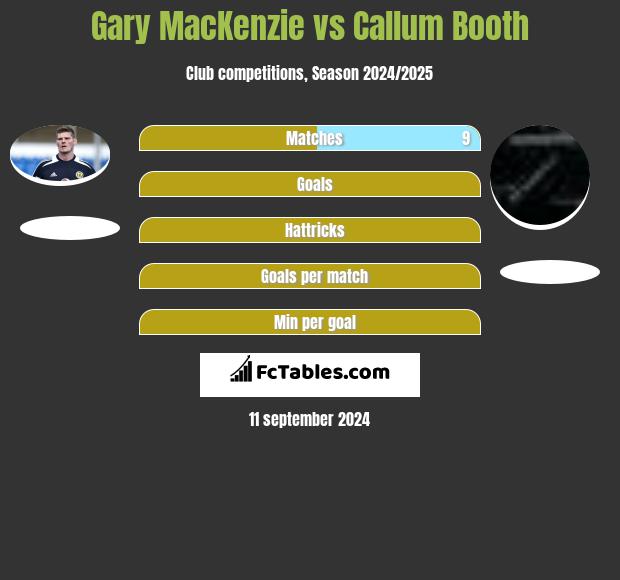 Gary MacKenzie vs Callum Booth h2h player stats