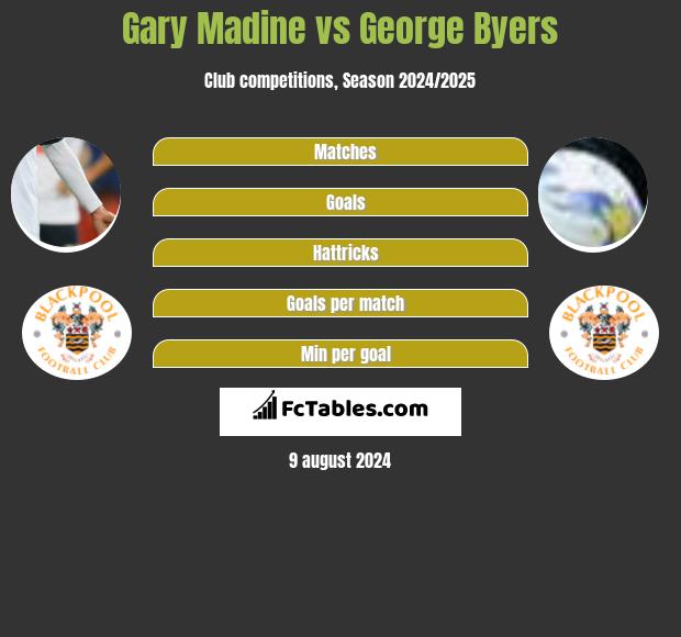 Gary Madine vs George Byers h2h player stats