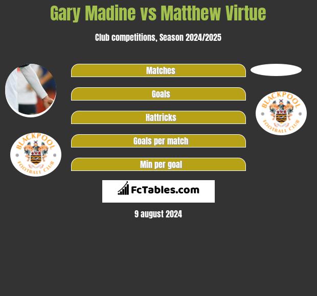 Gary Madine vs Matthew Virtue h2h player stats