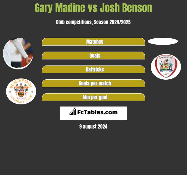 Gary Madine vs Josh Benson h2h player stats