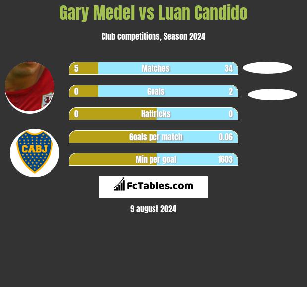 Gary Medel vs Luan Candido h2h player stats