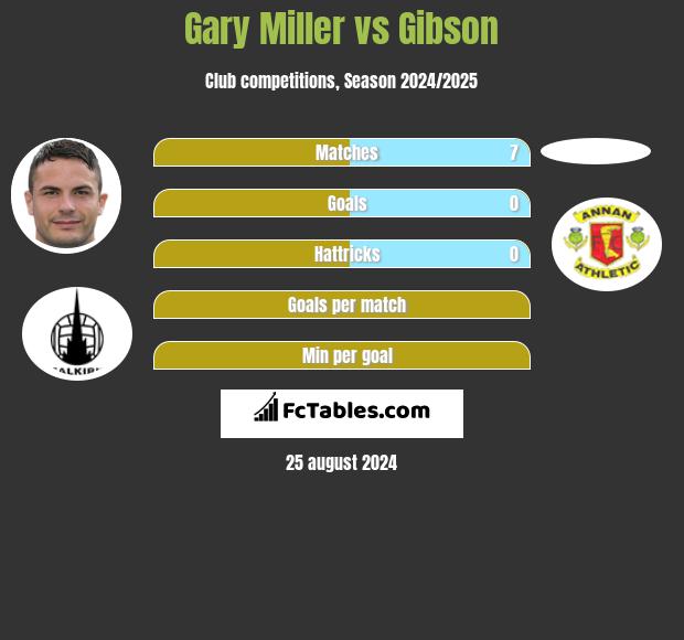 Gary Miller vs Gibson h2h player stats