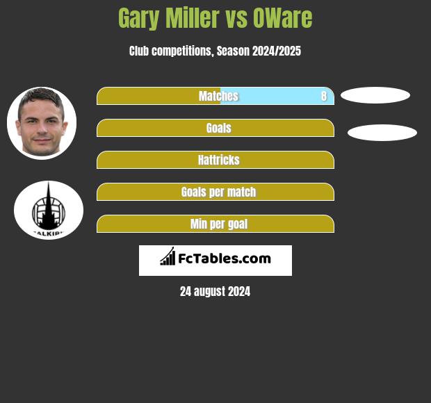 Gary Miller vs OWare h2h player stats