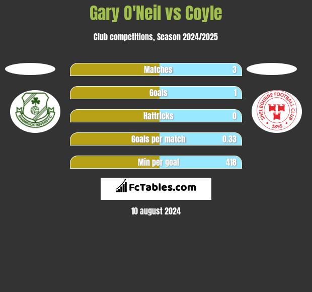 Gary O'Neil vs Coyle h2h player stats