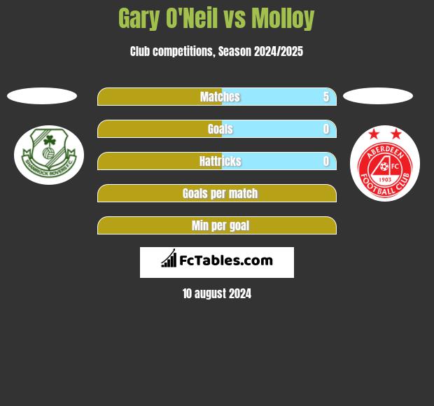 Gary O'Neil vs Molloy h2h player stats