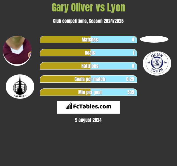 Gary Oliver vs Lyon h2h player stats