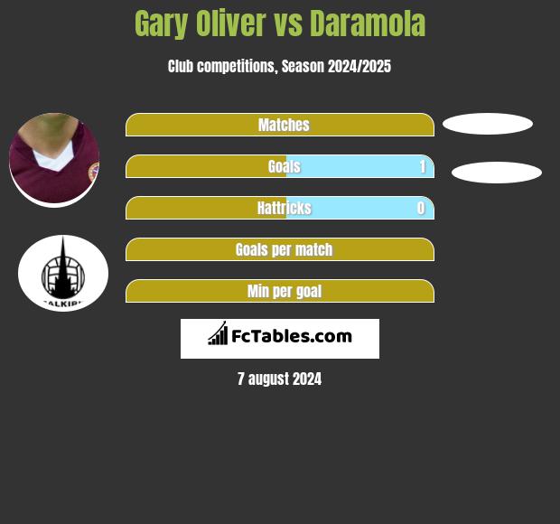 Gary Oliver vs Daramola h2h player stats